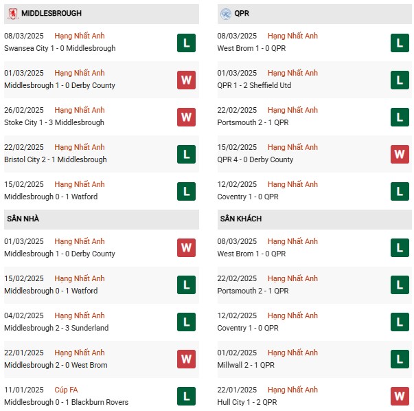 Phong độ Middlesbrough vs QPR