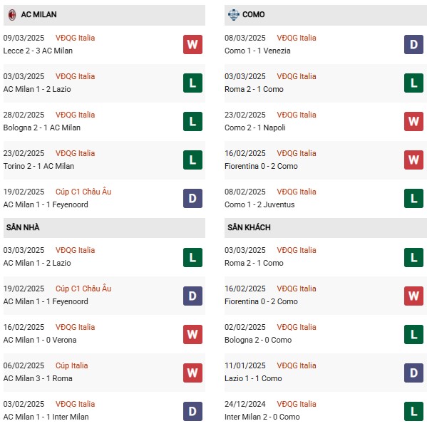 Phong độ AC Milan vs Como