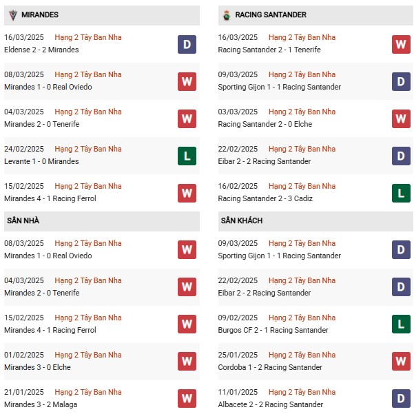 Phong độ Mirandes vs Racing Santander