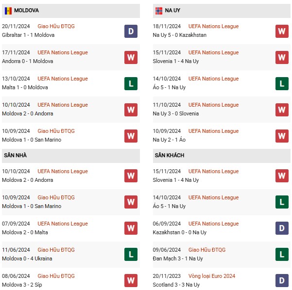 phong độ Moldova vs Na Uy