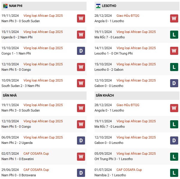 Phong độ Nam Phi vs Lesotho