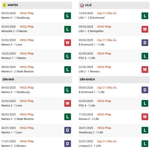 Phong độ Nantes vs Lille