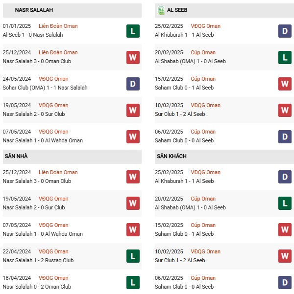 Phong độ Nasr Salalah vs Al Seeb