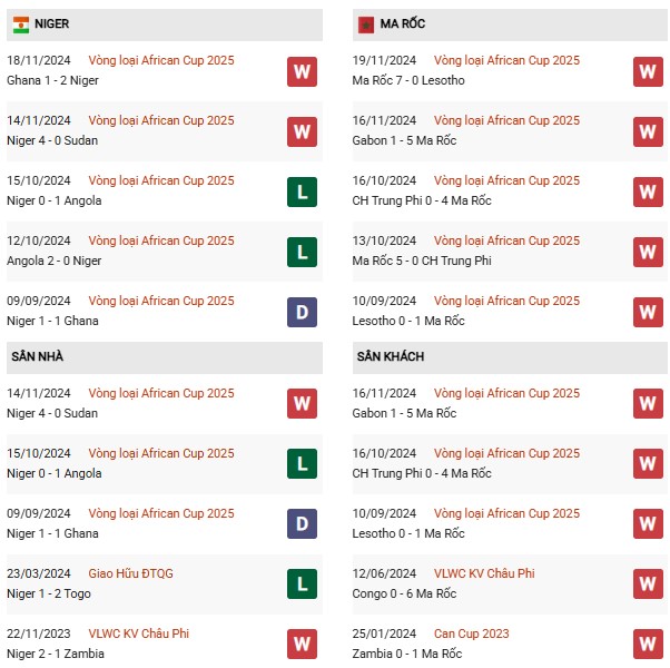 Phong độ Niger vs Ma Rốc
