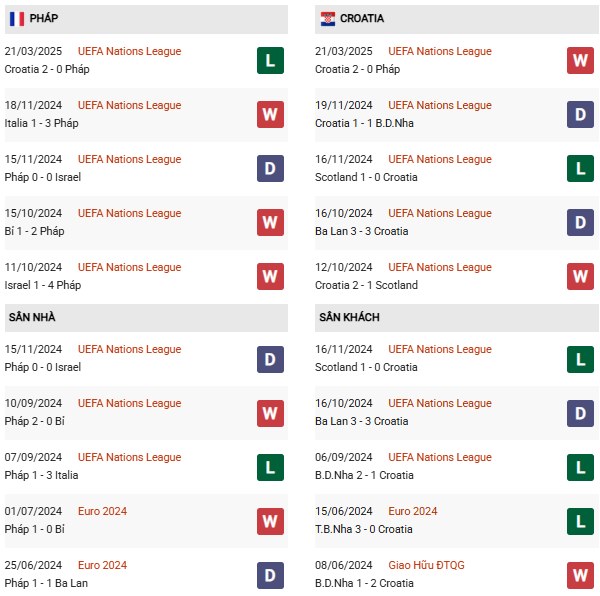 Phong độ Pháp vs Croatia