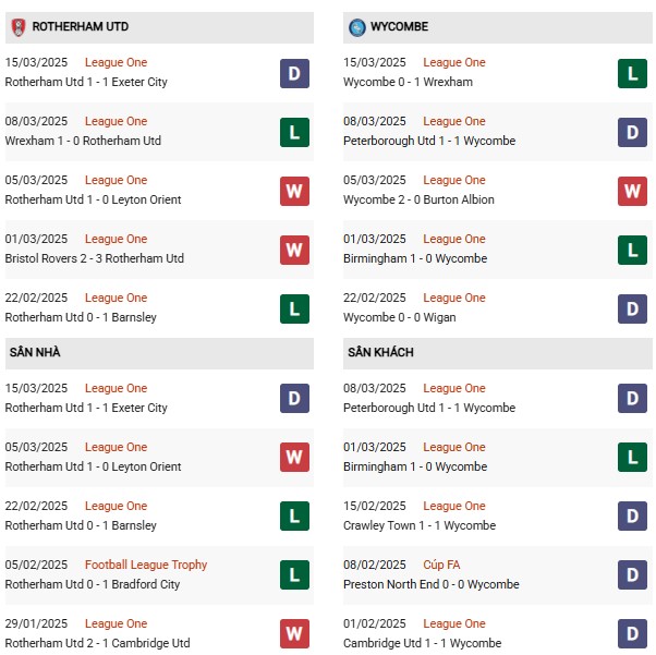 Phong độ Rotherham vs Wycombe