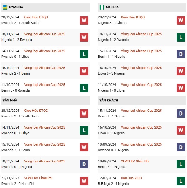 Phong độ Rwanda vs Nigeria