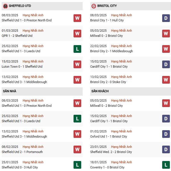 Phong độ Sheffield Utd vs Bristol City