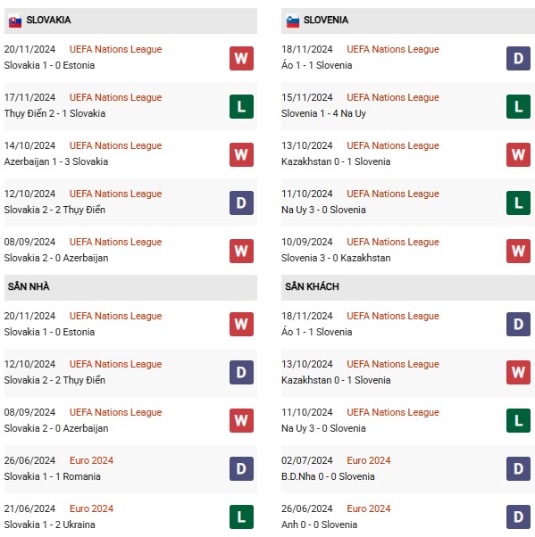 Phong độ Slovakia vs Slovenia