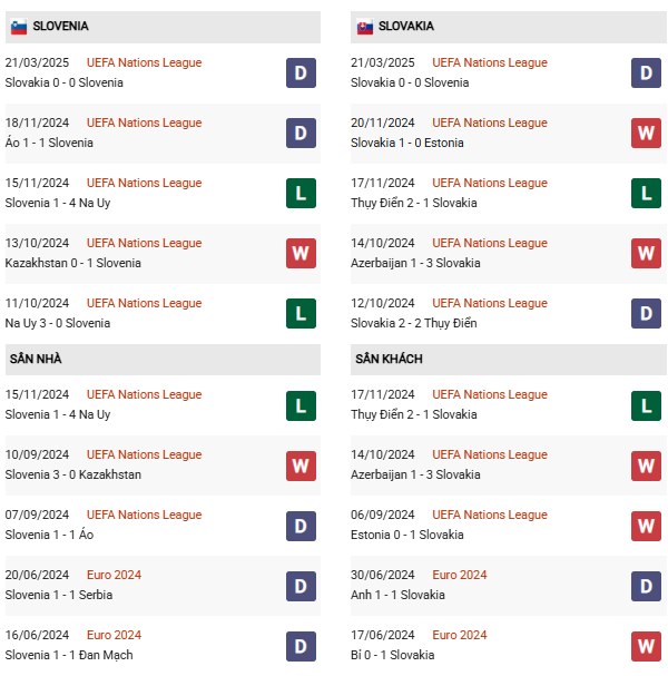 Phong độ Slovenia vs Slovakia