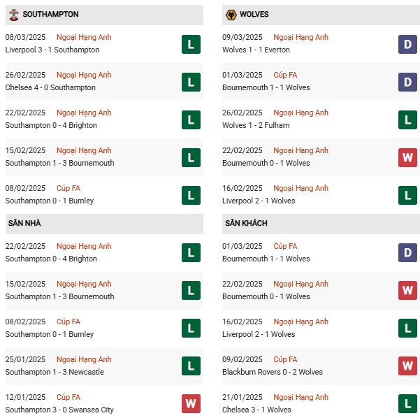 Phong độ Southampton vs Wolves