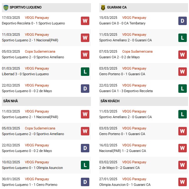 Phong độ Sportivo Luqueno vs Guarani