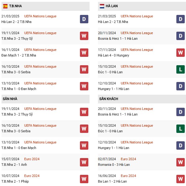 Phong độ Tây Ban Nha vs Hà Lan