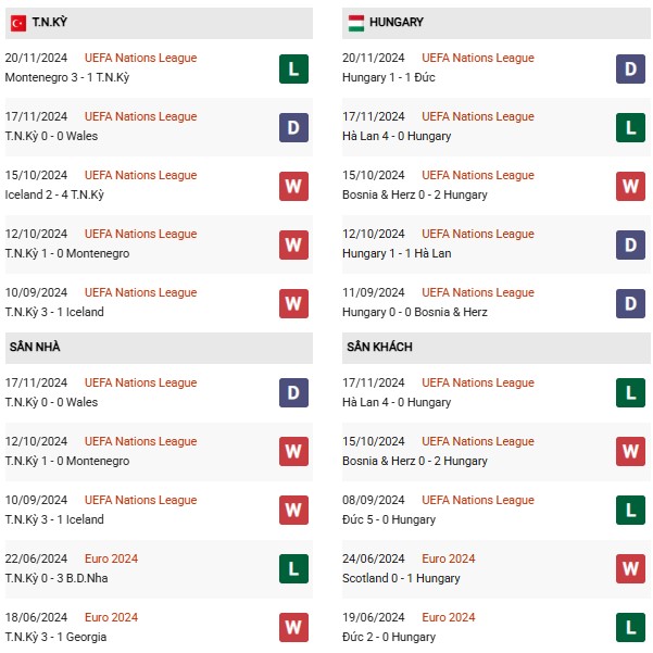 Phong độ Thổ Nhĩ Kỳ vs Hungary