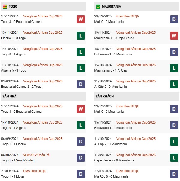 Phong độ Togo vs Mauritania