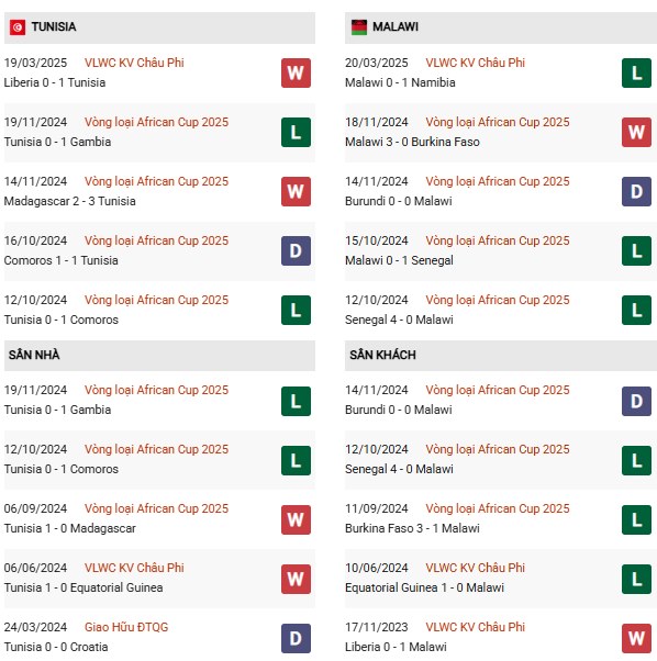 Phong độ Tunisia vs Malawi: