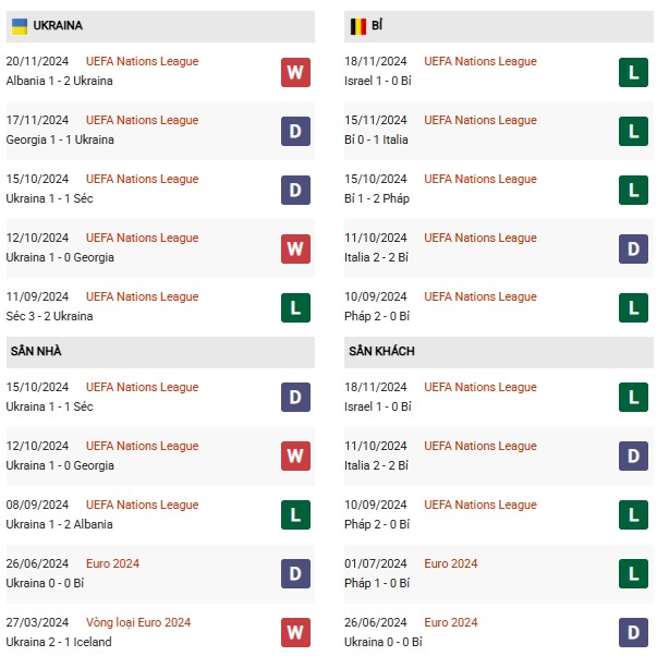 Phong độ Ukraine vs Bỉ