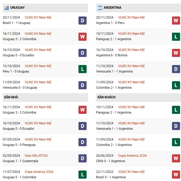Phong độ Uruguay vs Argentina