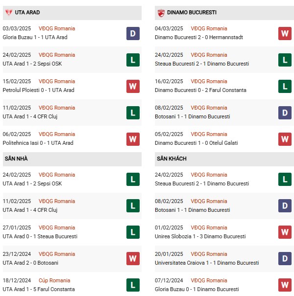 Phong độ UTA Arad vs Dinamo Bucuresti