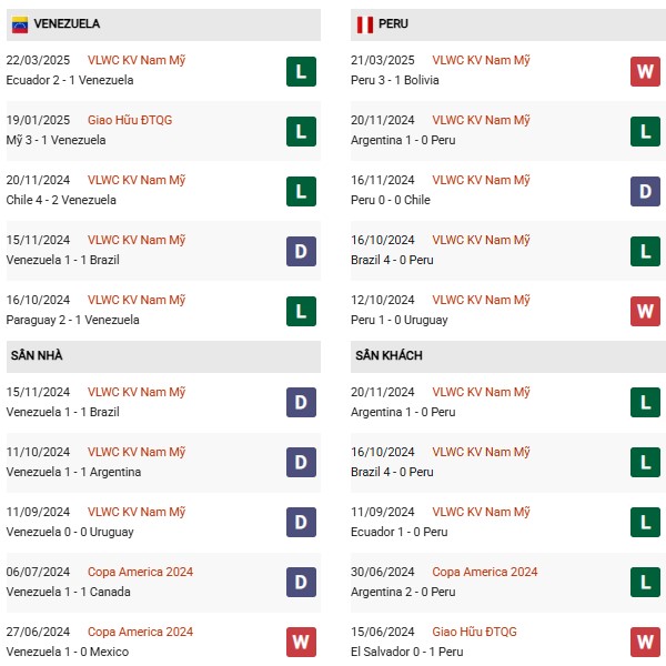 Phong độ Venezuela vs Peru