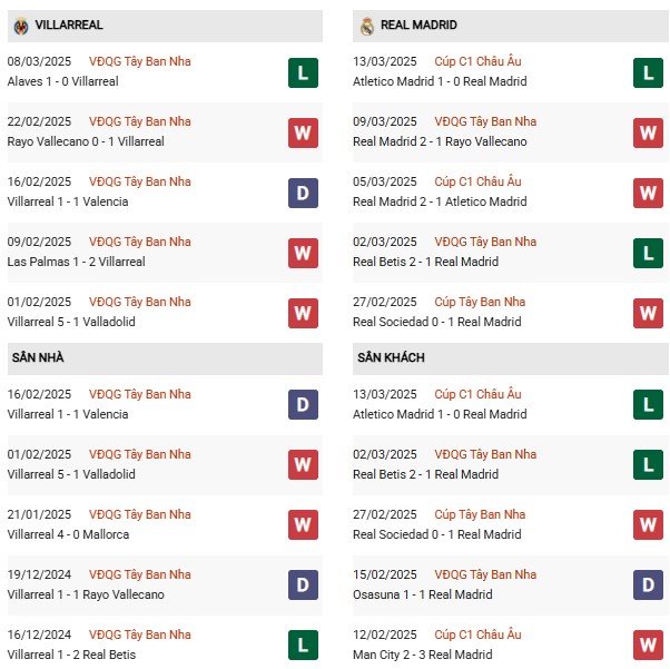Phong độ Villarreal vs Real Madrid