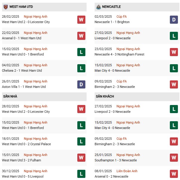 Phong độ West Ham vs Newcastle