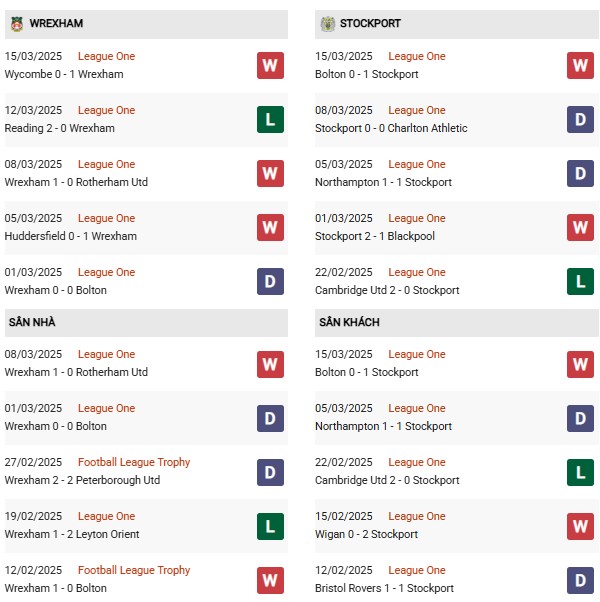 Phong độ Wrexham vs Stockport