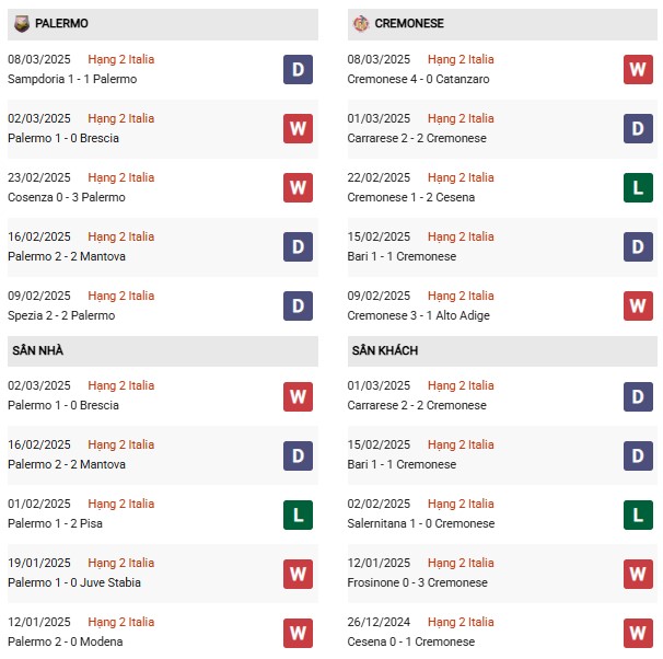 Phong độ Palermo vs Cremonese