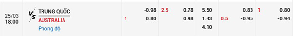 Tỷ lệ Trung Quốc vs Úc