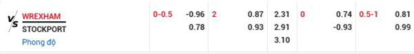 Tỷ lệ Wrexham vs Stockport