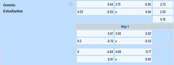 Tỷ lẹe Gremio vs Estudiantes La Plata