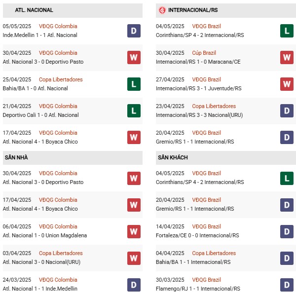 Phong độ Nacional vs Internacional
