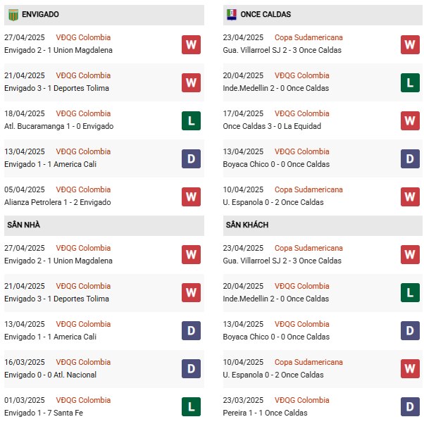 Phong độ Envigado vs Once Caldas