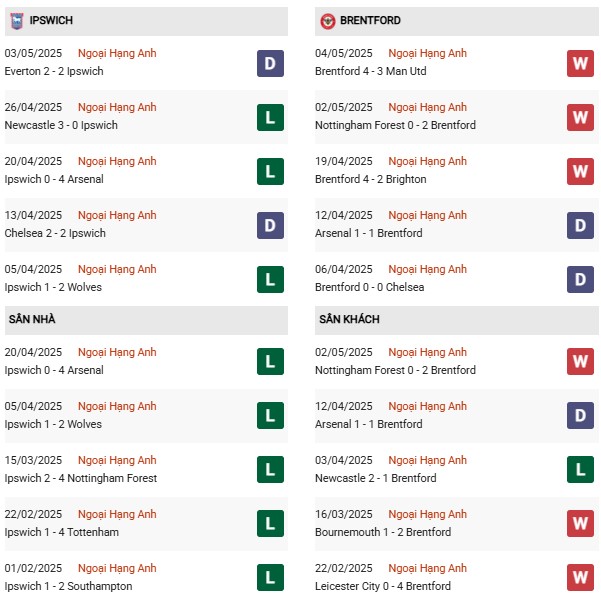 Phonng độ Ipswich Town vs Brentford
