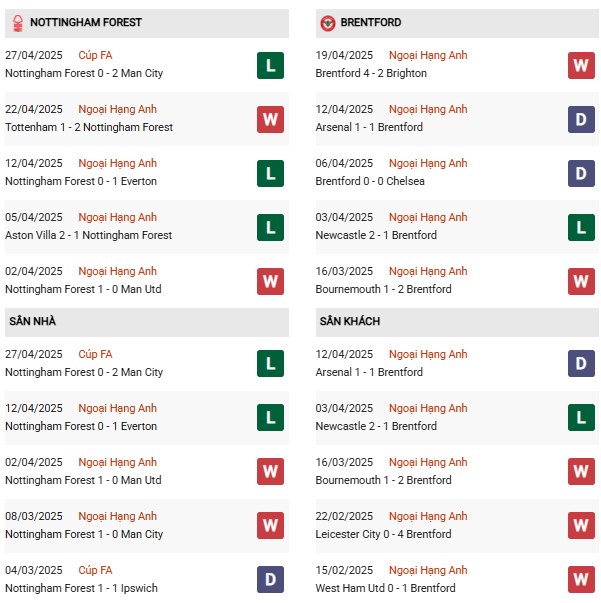 Phong độ Nottingham vs Brentford