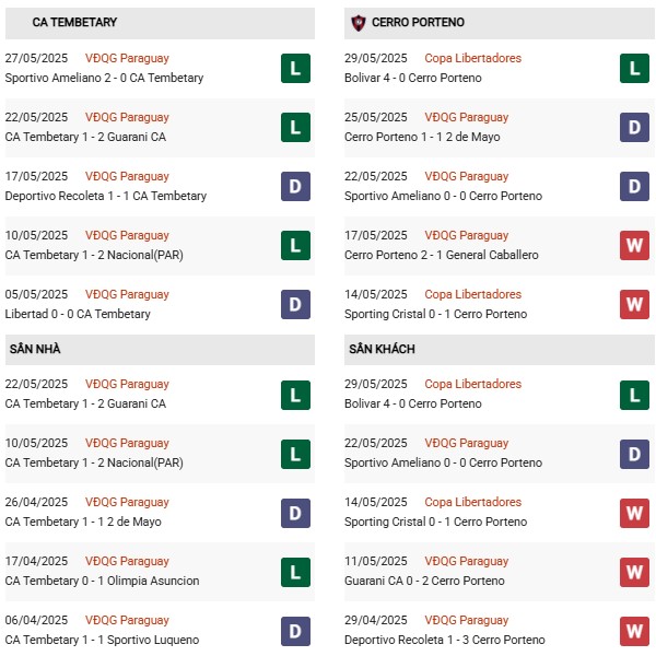 Phong độ Tembetary vs Cerro Porteno