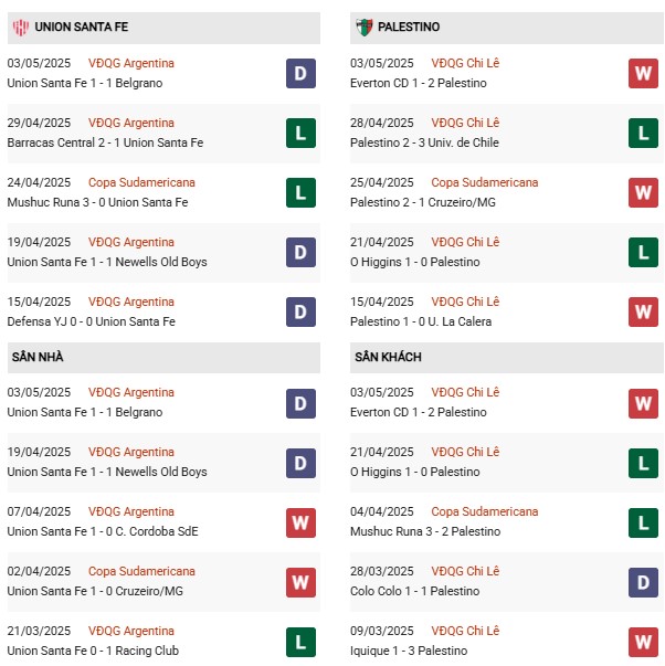 Phong độ Union Santa Fe vs Palestino
