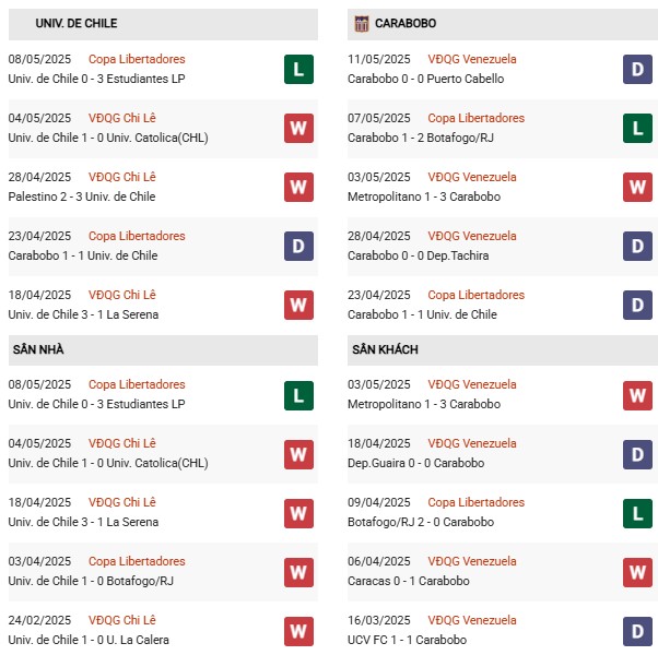 Phong độ Universidad Chile vs Carabobo