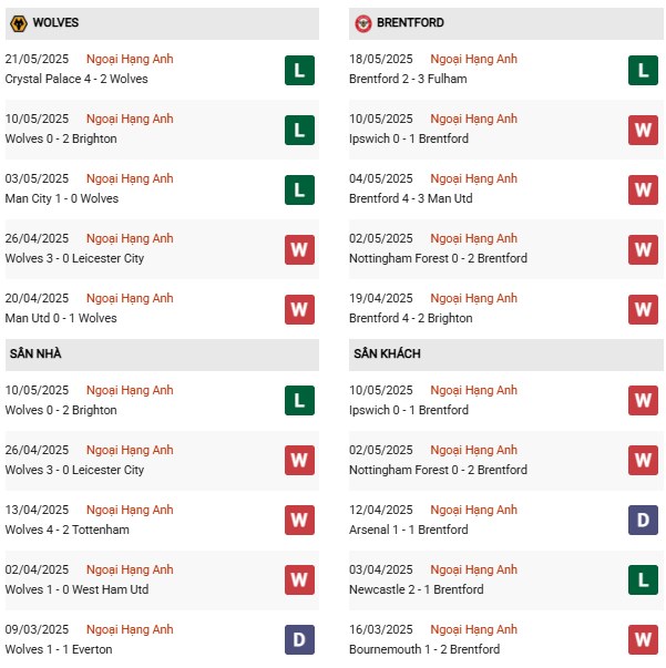 Phong độWolves vs Brentford
