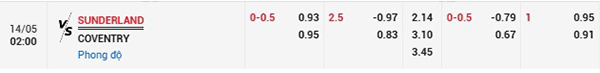 Tỷ lệ Sunderland vs Coventry
