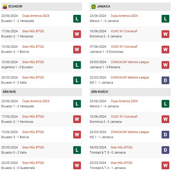 Phong độ Ecuador vs Jamaica