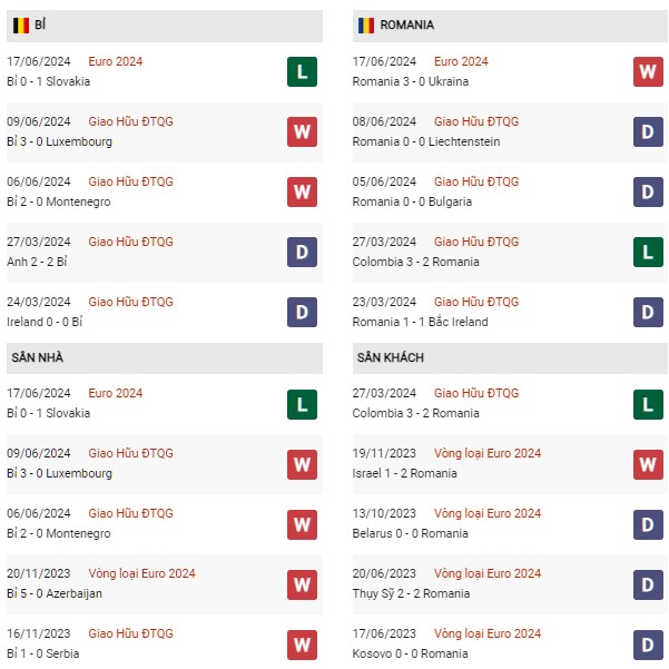 Phong độ Bỉ vs Romania