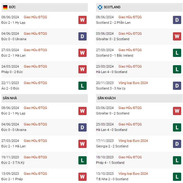 Phong độ Đức vs Scotland