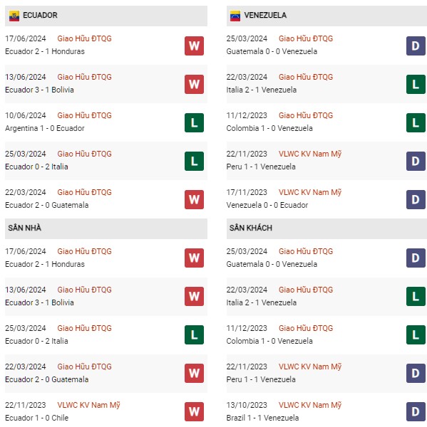 Phong độ Ecuador vs Venezuela