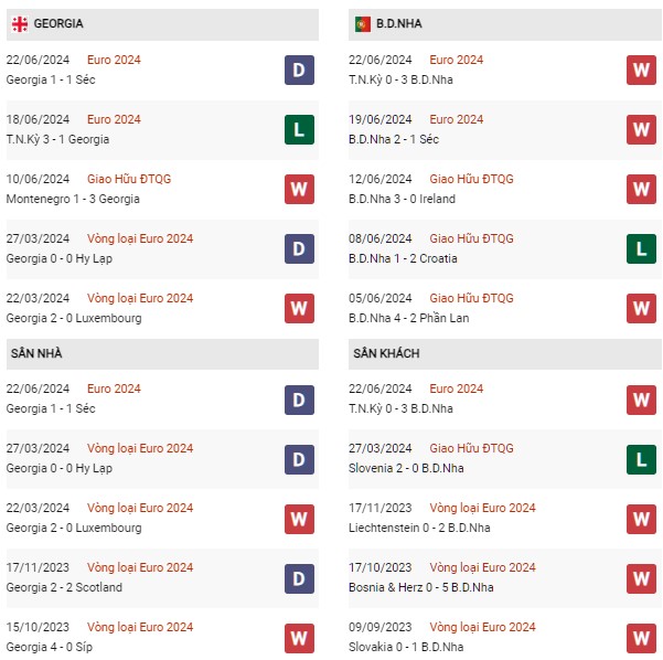 Phng độ Georgia vs Bồ Đào Nha