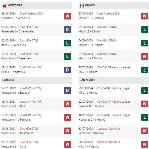 Phong độ Venezuela vs Mexico