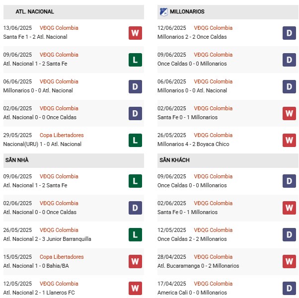 Phong độ Nacional vs Millonarios