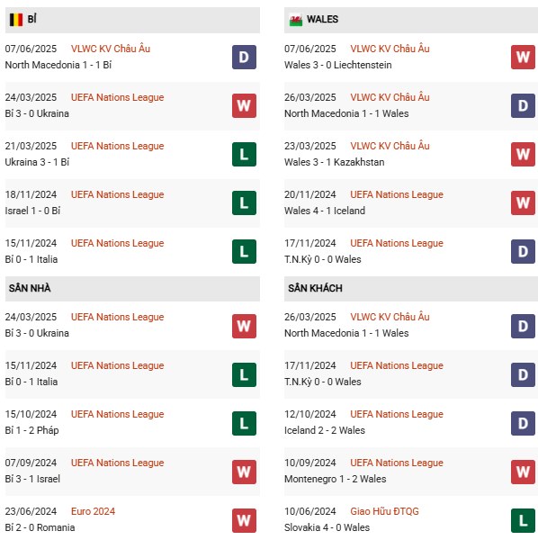 Phong độ Bỉ vs Xứ Wales