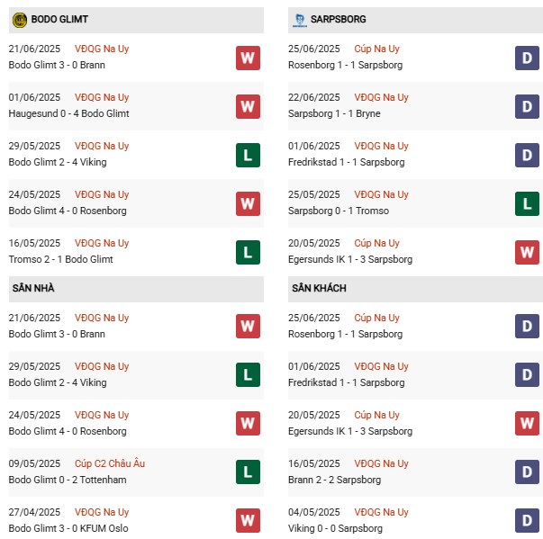 PD Bodo Glimt vs Sarpsborg