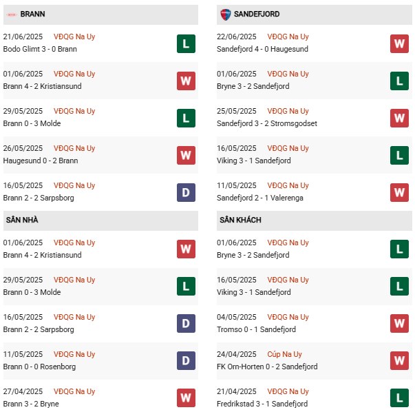 PD Brann vs Sandefjord